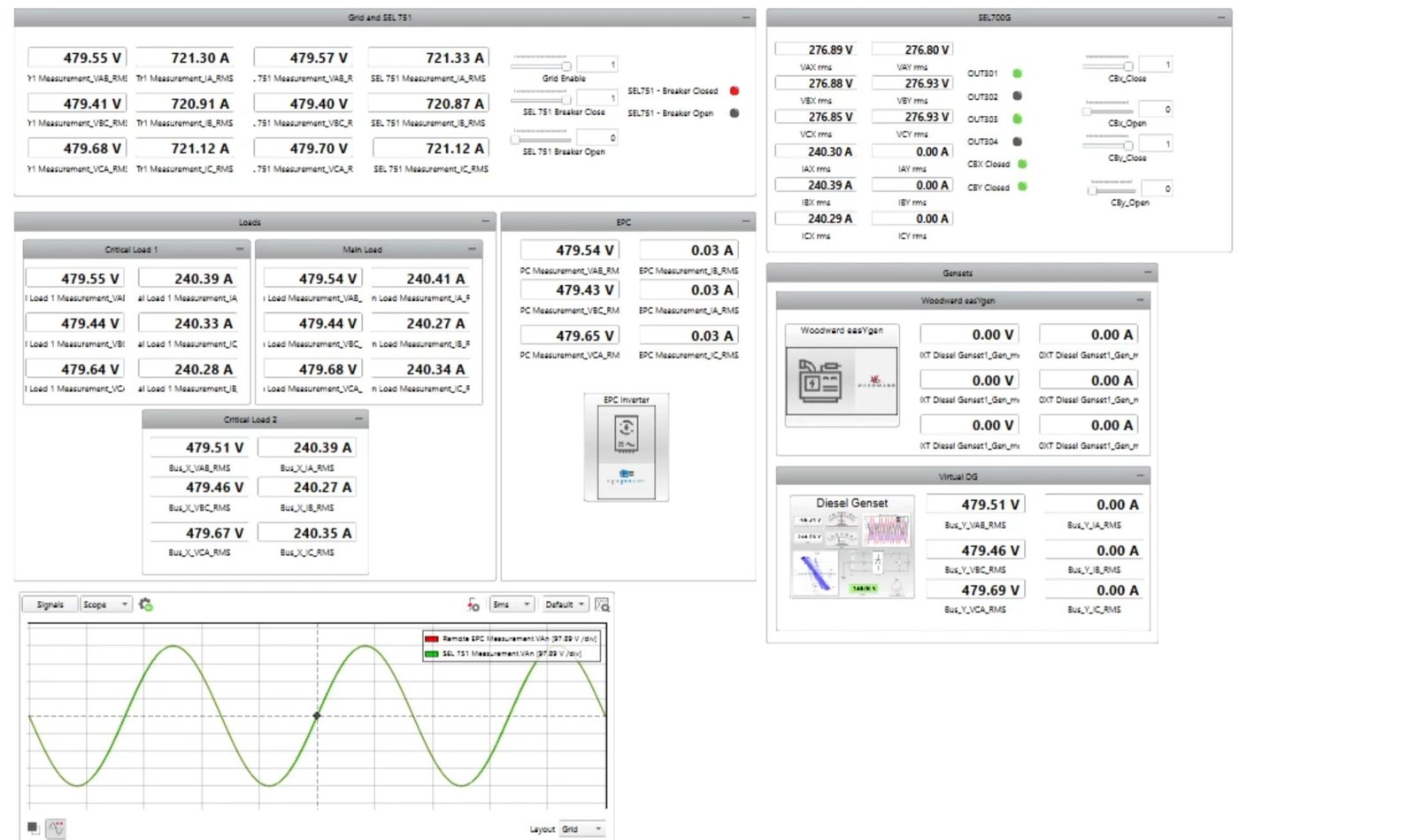 SCADA panel showing bus voltages and currents for grid, loads, gensets and inverter