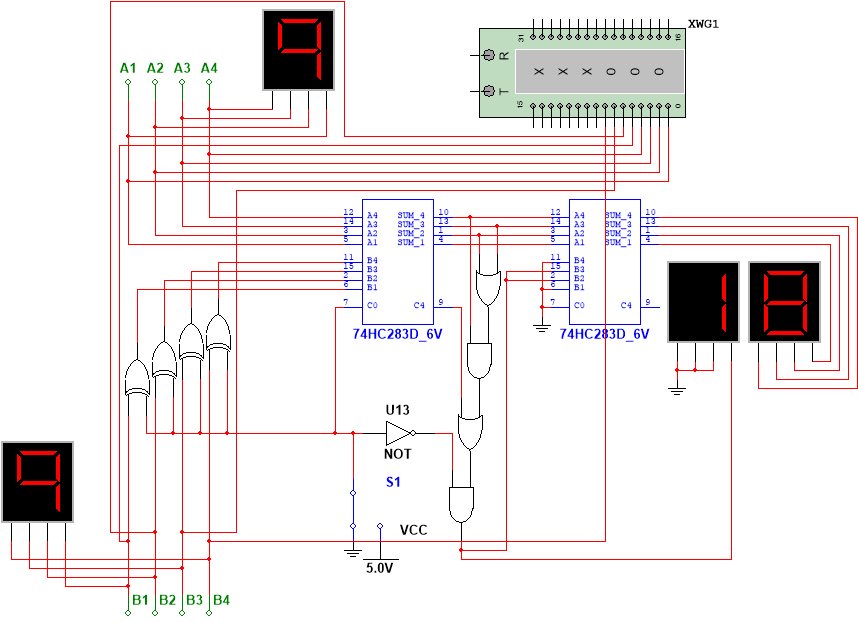 Schematic of the BCD adder and subtractor with gates, decoders and seven segment displays