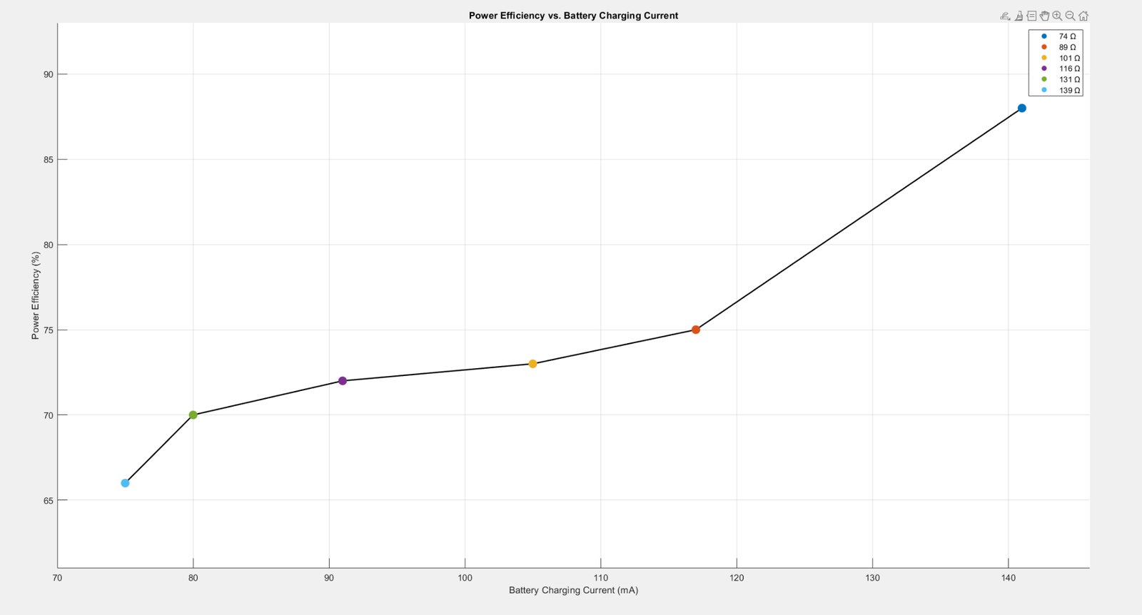 Chart of power efficiency against battery charging current across six load resistances