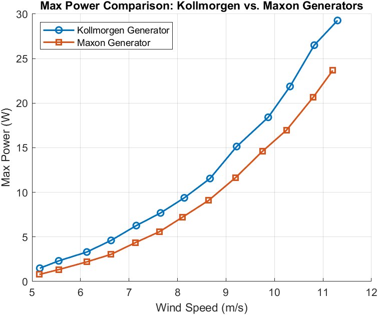 Chart comparing maximum power output of two candidate generators across wind speed