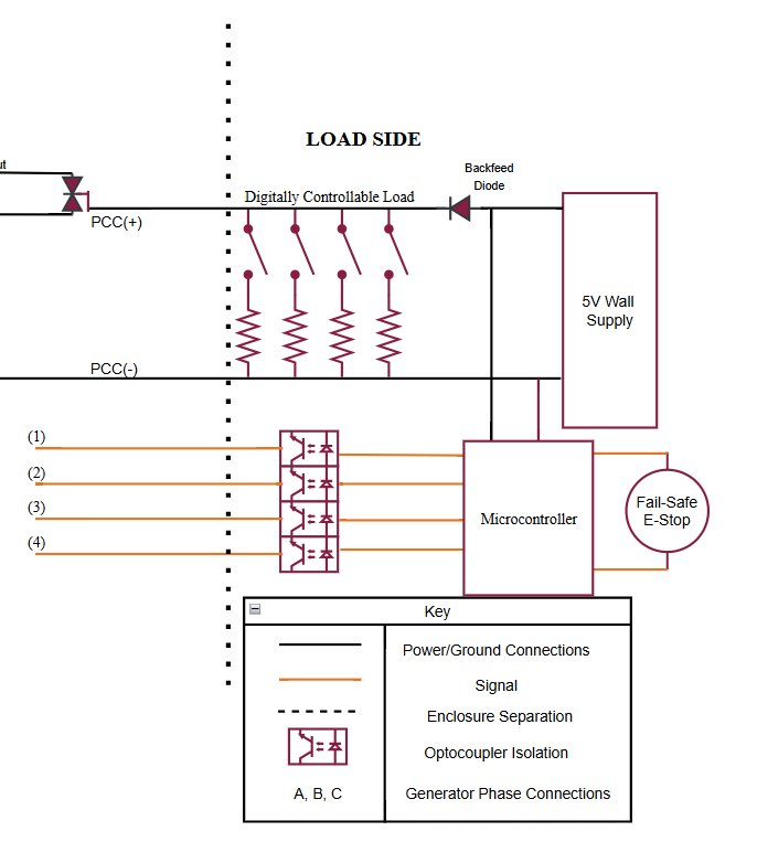 Load side schematic with controllable load, backfeed diode, optocoupler isolation and fail safe emergency stop