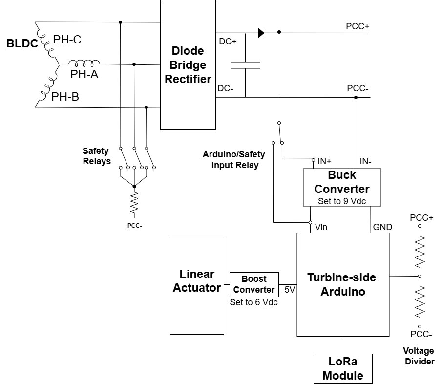 Turbine side power electronics with BLDC generator into rectifier, buck and boost converters, safety relays and controller