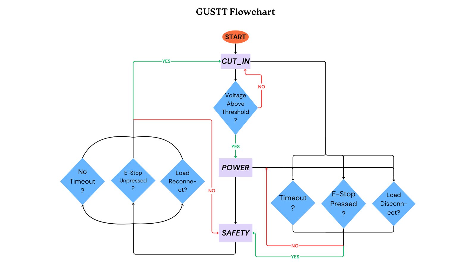 Control flowchart with cut in, power and safety states and their transition conditions